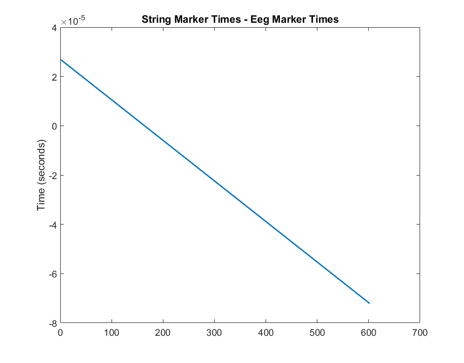 Figure 4: The difference between the times of Floating Point EEG Channel markers and Sampled String Markers