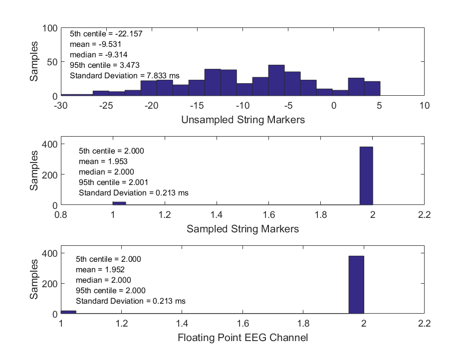 Figure 5: Marker latencies in LiveAmp at 1kHz