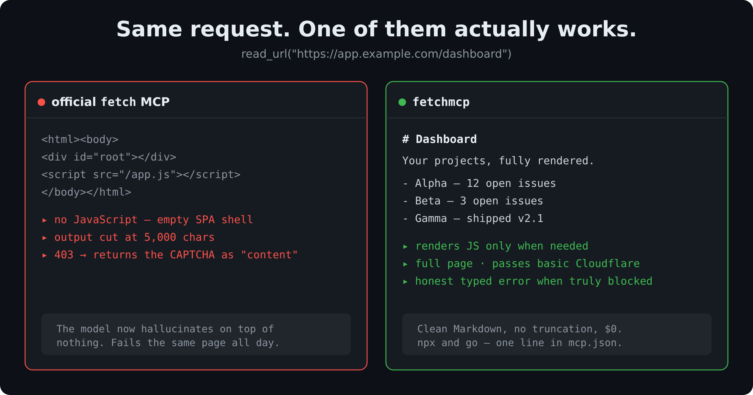 Before and after: the official fetch MCP returns an empty SPA shell, fetchmcp returns clean Markdown