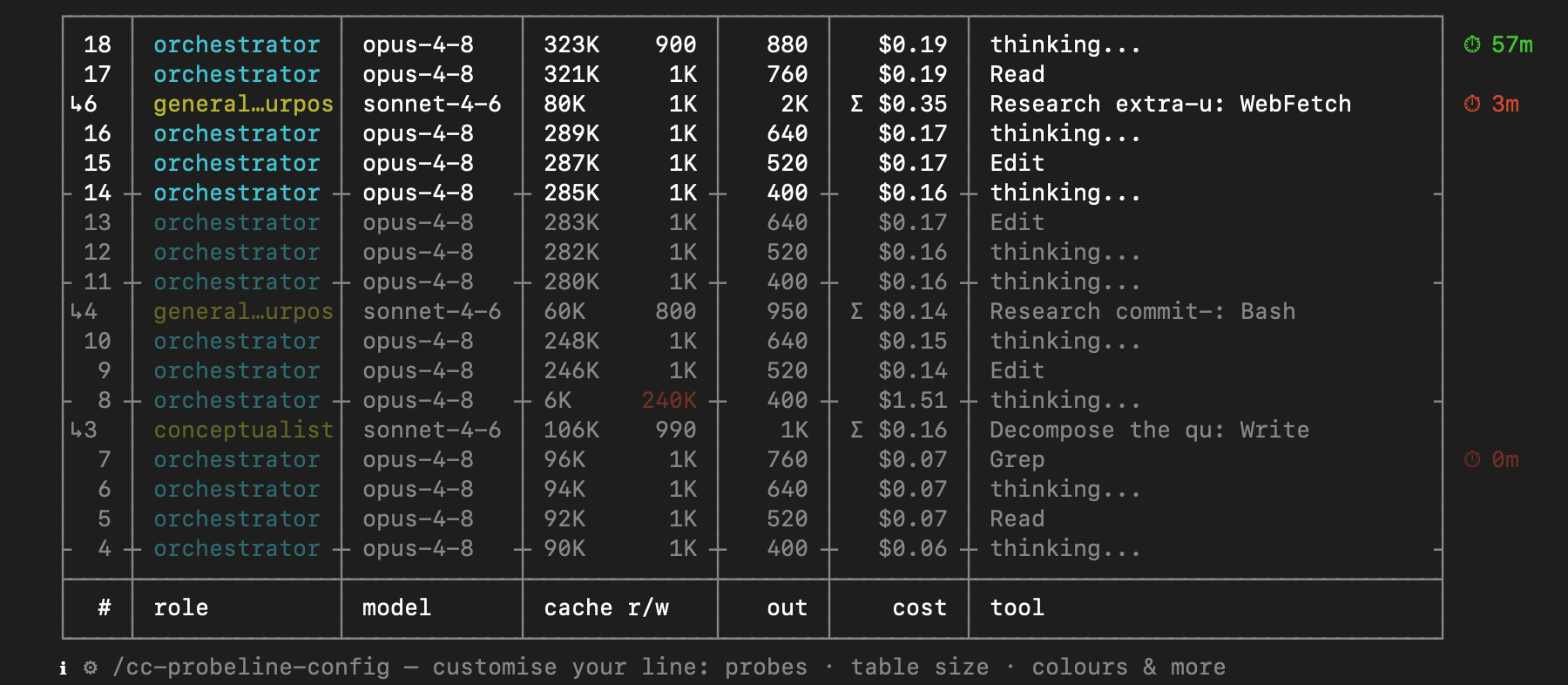 Turn-by-turn cost table: orchestrator and subagent rows side by side, cache read/write per turn, per-turn dollars, config hint at the bottom