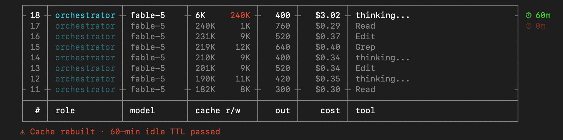 Cache rebuild caught live: 240K tokens rewritten for $3.02, TTL countdown showing fresh 60m next to stale 0m