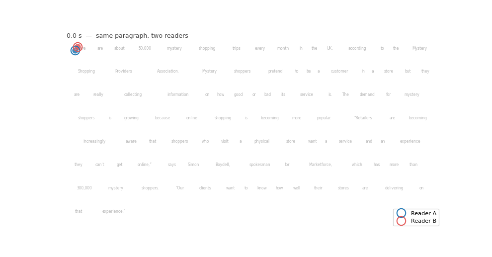Two readers of the same paragraph, animated on a shared real-time clock