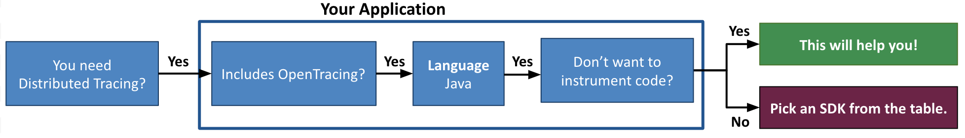 Java Tracing Agent Decision Tree