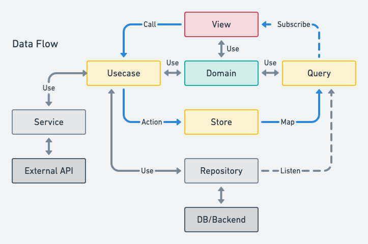 data-flow