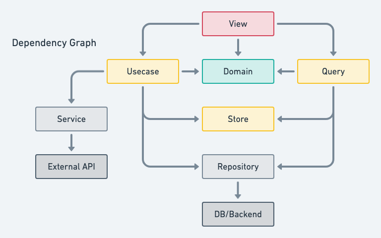 dependency-graph