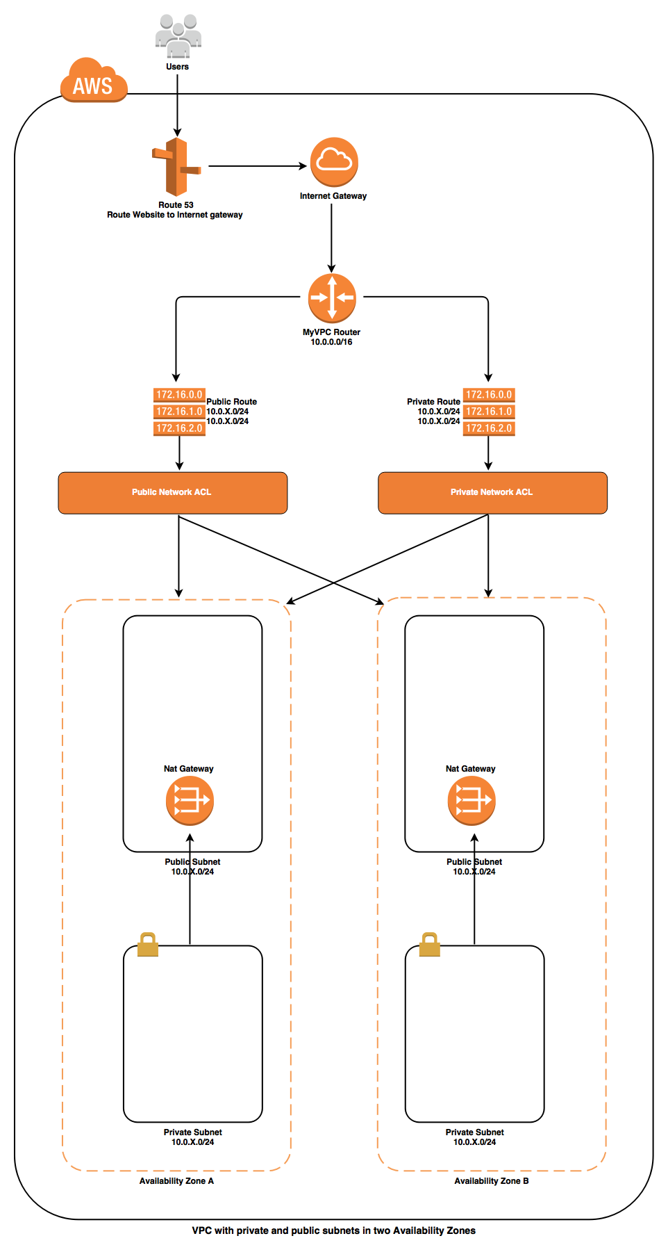 infrastructure-overview