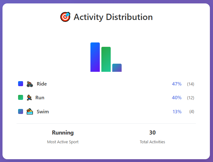 Activity Distribution