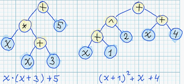 Equivalent Syntax Trees