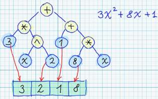 Encoding coefficients of syntax tree into chromosome