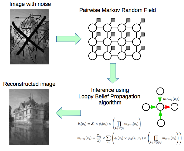 Scheme of the reconstruction using Pairwise Markov Random Field and Belief Propagation