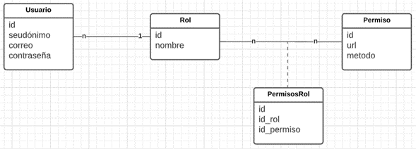 Diagrama Arquitéctonico