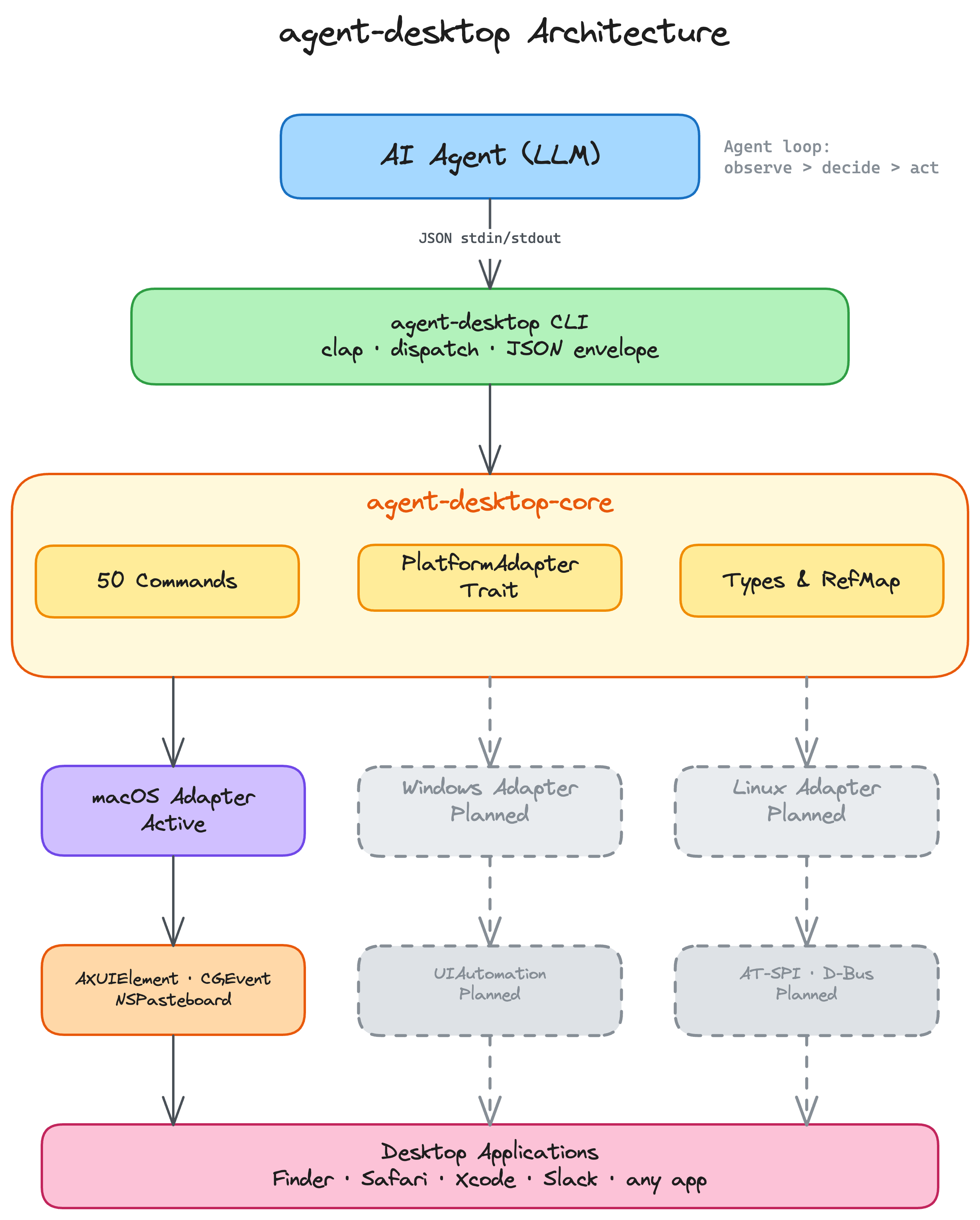 agent-desktop architecture diagram