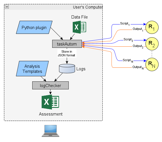 Assessment with taskAutom and LogChecker