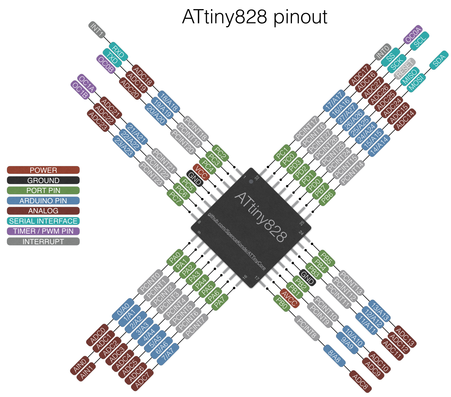 828 Pin Mapping