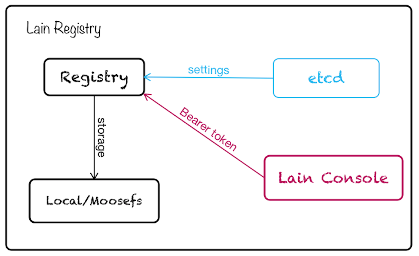 LAIN Registry 架构图