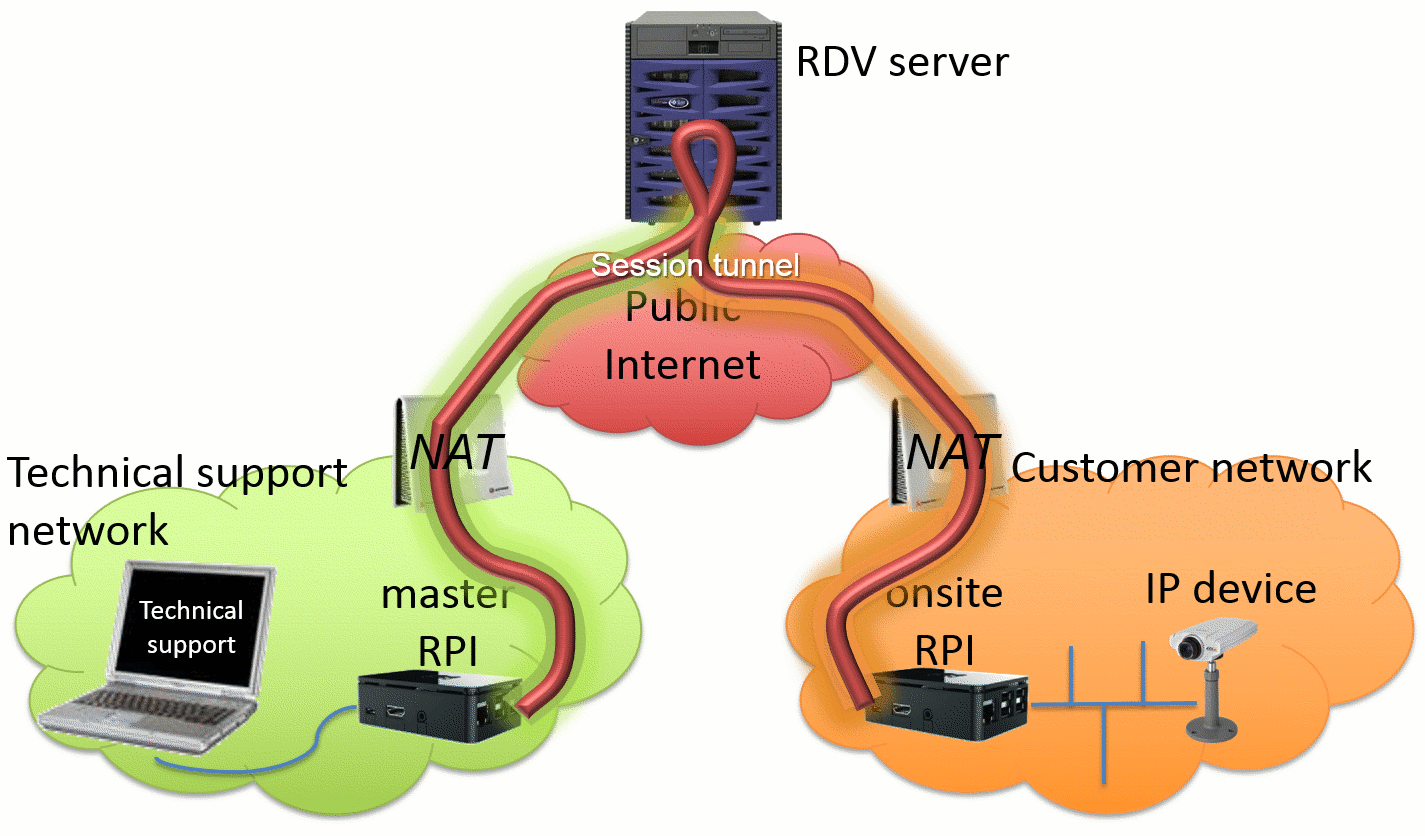 Schematics of network relationships between components