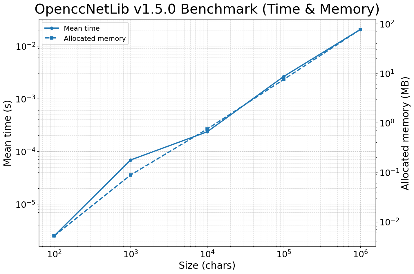Benchmark: Time vs Memory