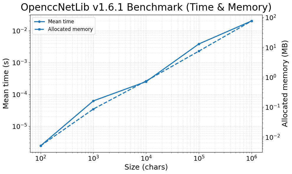 Benchmark: Time vs Memory