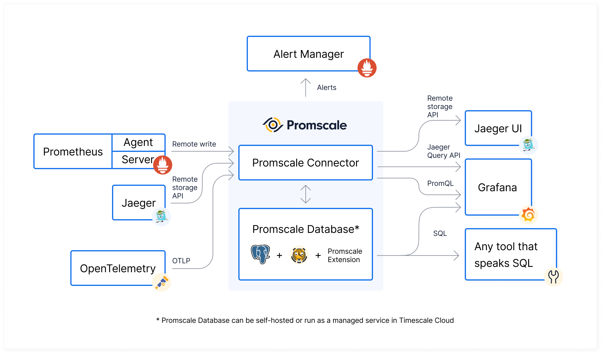 Promscale Architecture Diagram