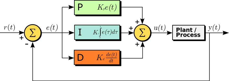 PID Controller (image from wikipedia.org)