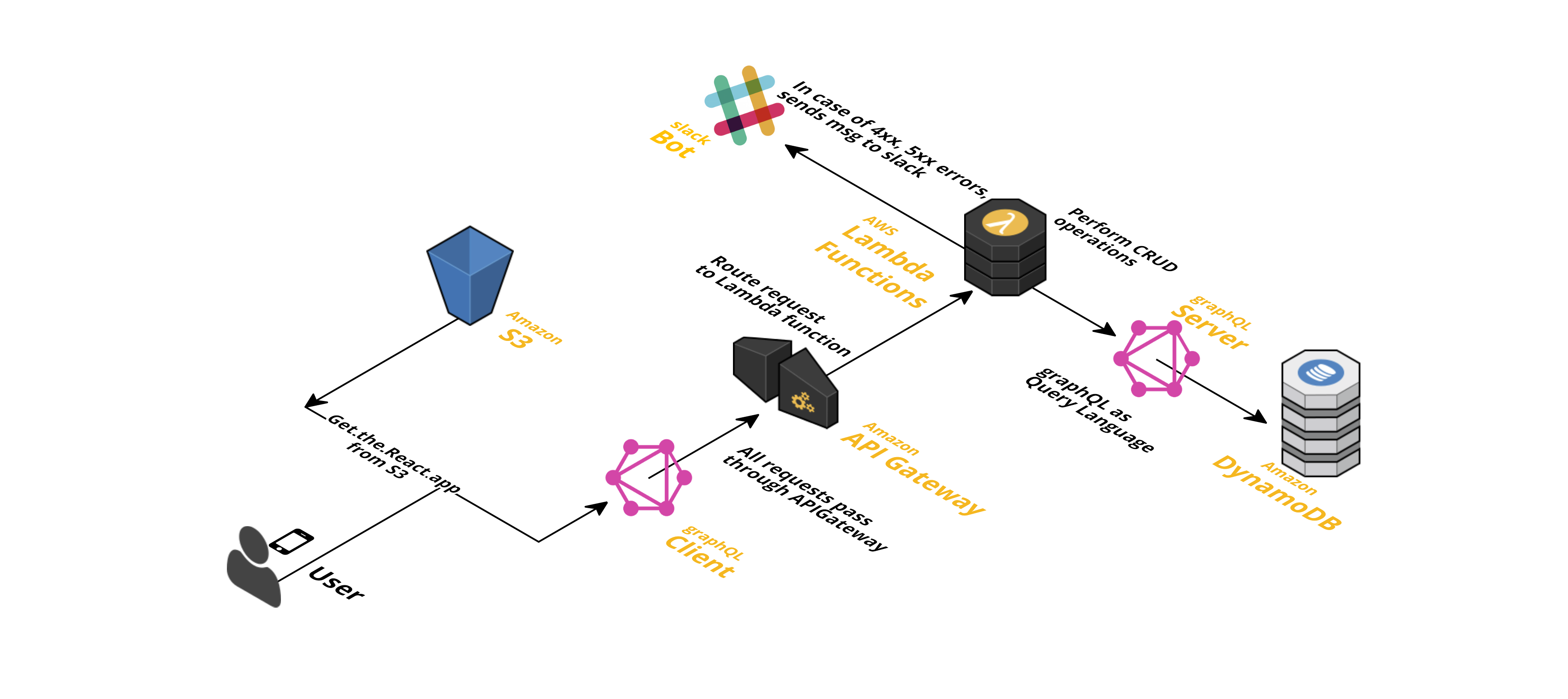 Architecture diagram