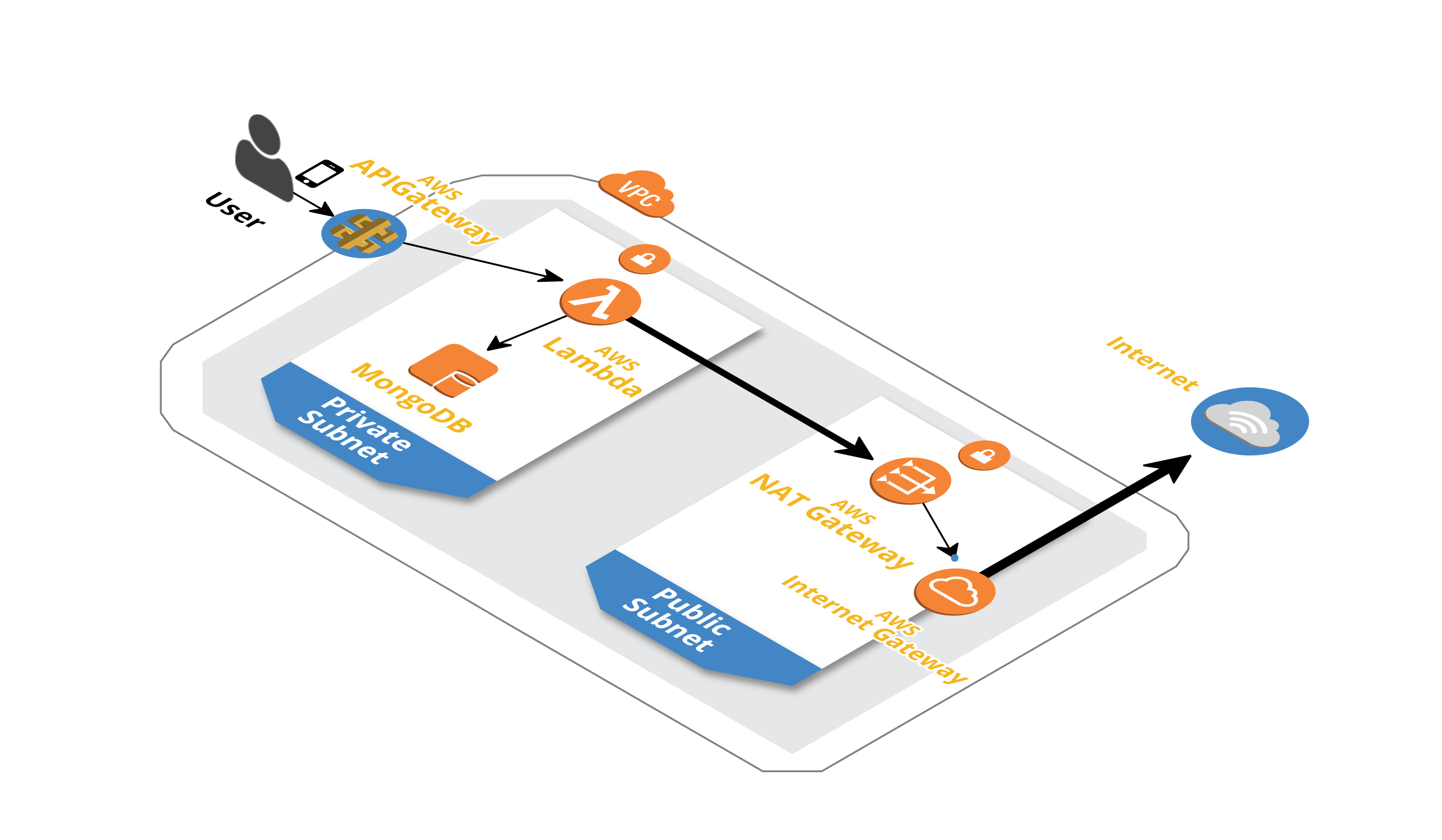 VPC Lambda Architecture