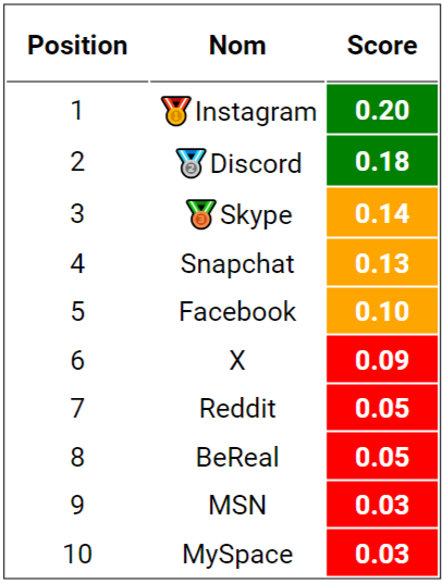 Tableau des scores