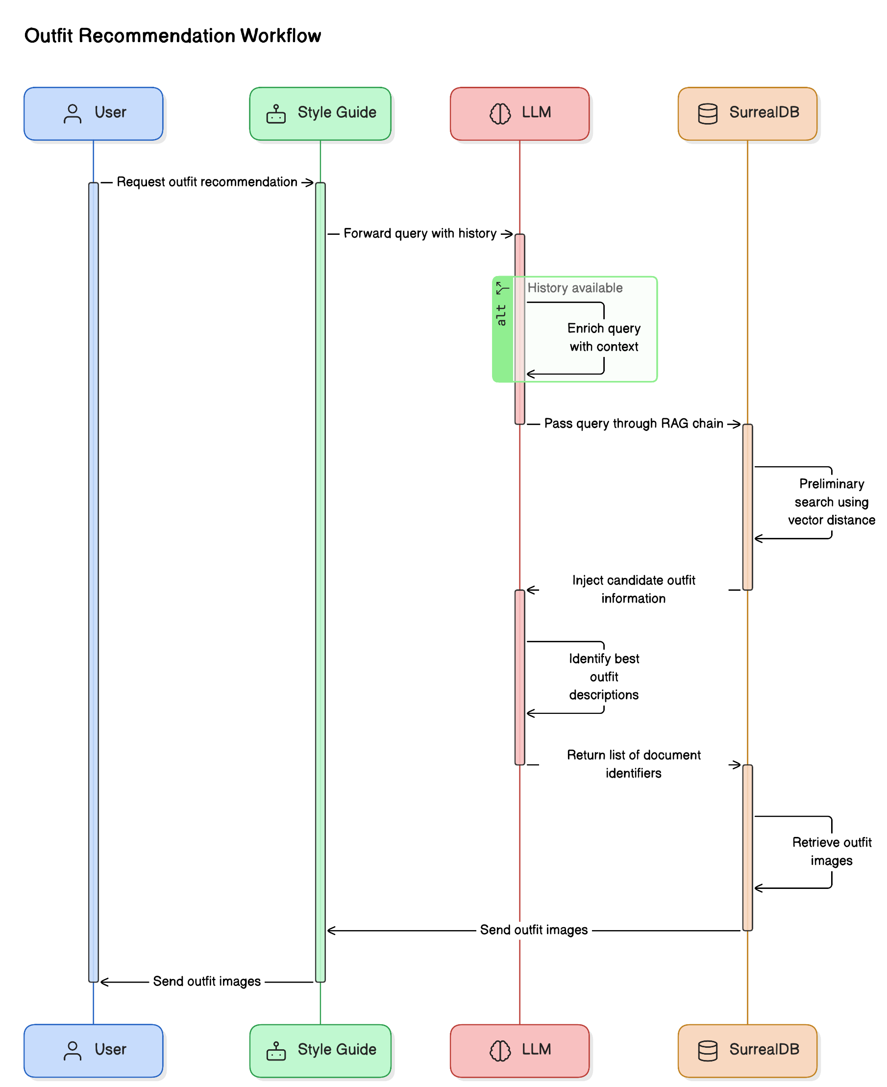 Outfit Recommendation Workflow