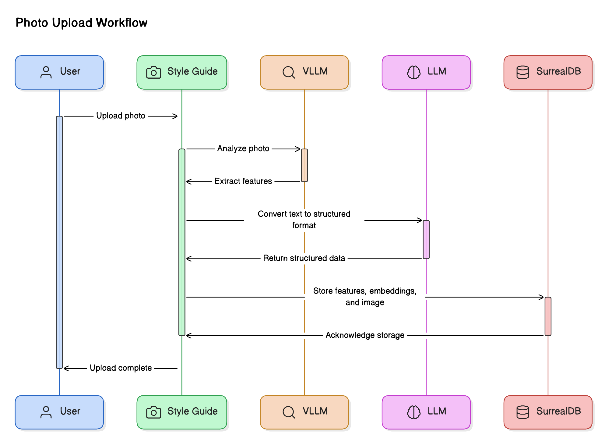 Photo Upload Workflow