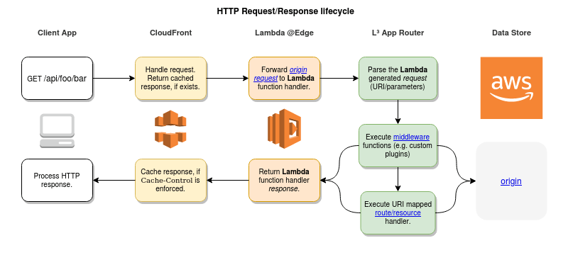 HTTP Request/Response lifecycle