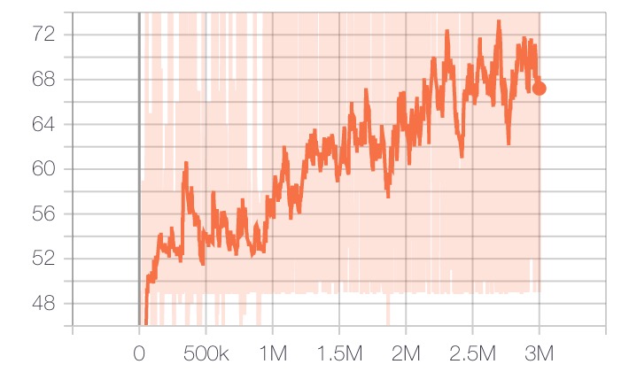 Episode lengths