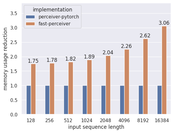 Benchmark results on memory usage reduction