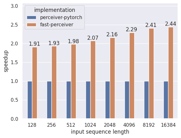 Benchmark results on speedup