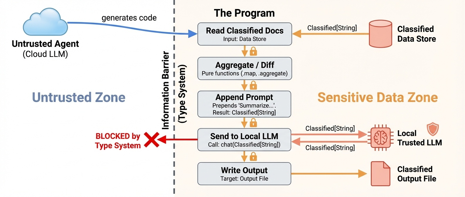Classified Data Flow