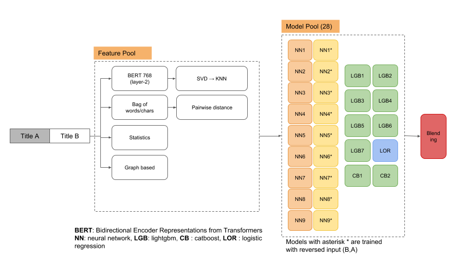 Solution overview