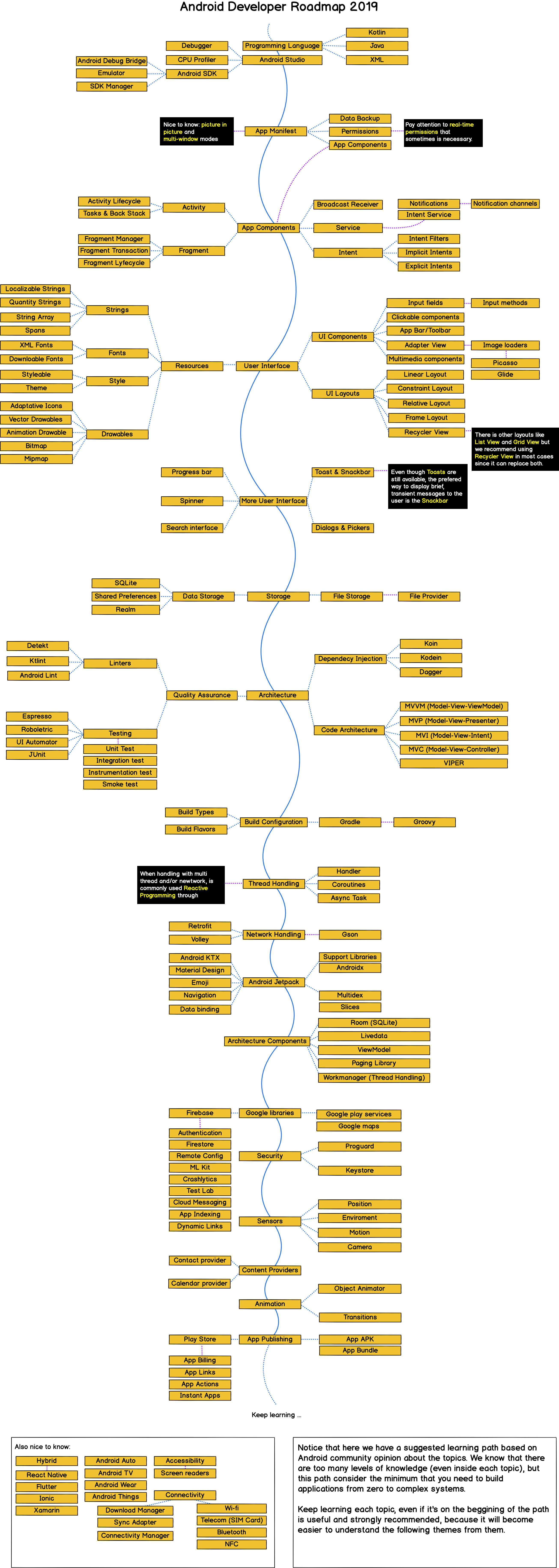 Android Roadmap