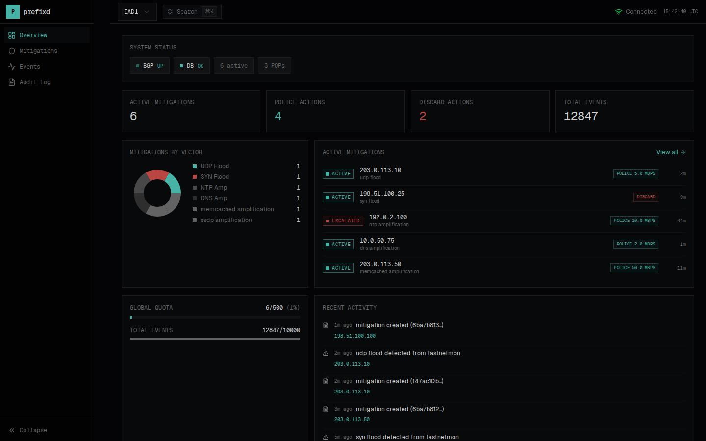 Dashboard Overview