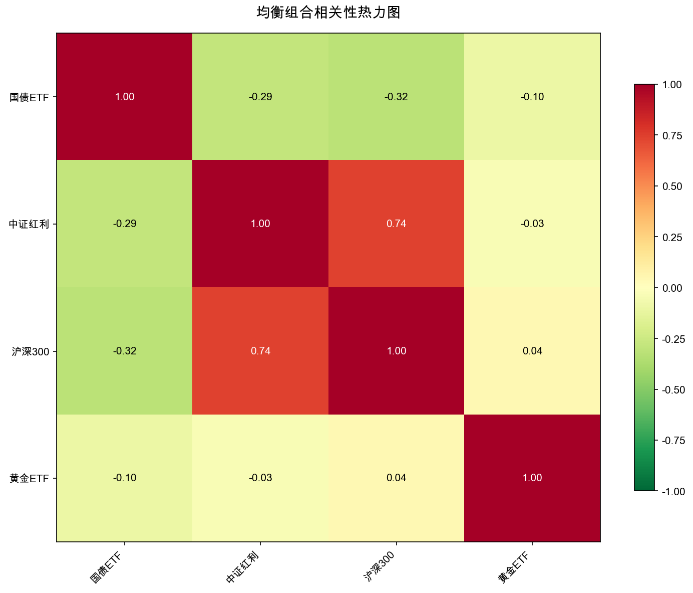 相关性热力图