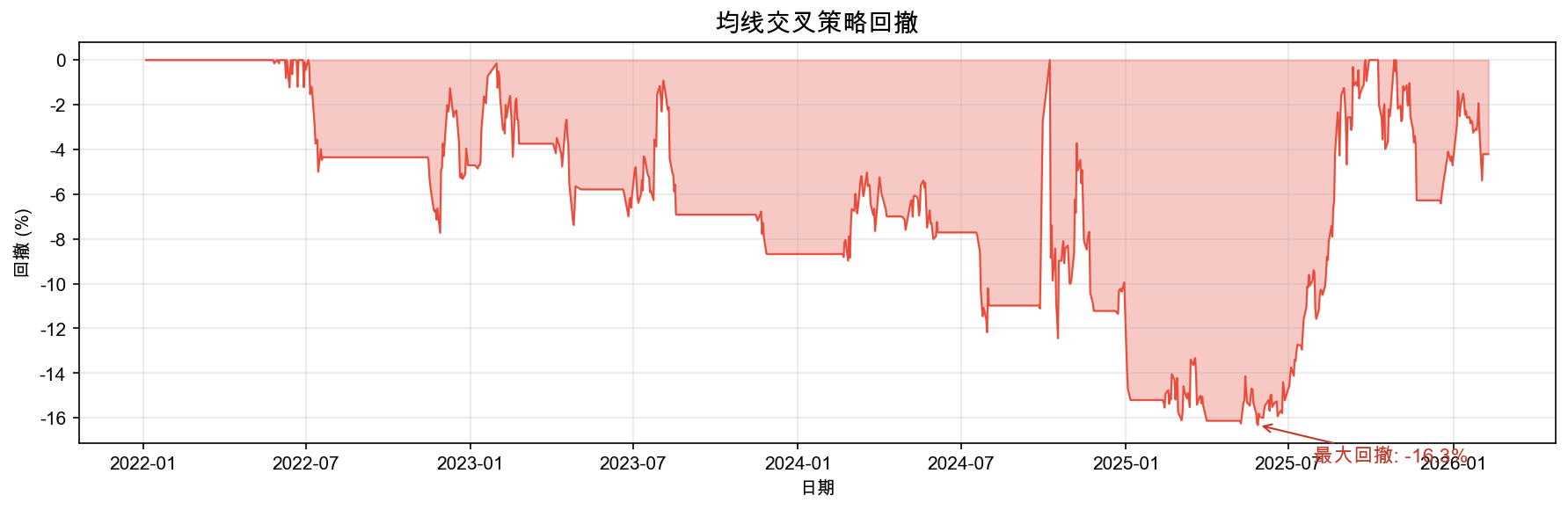 回撤曲线