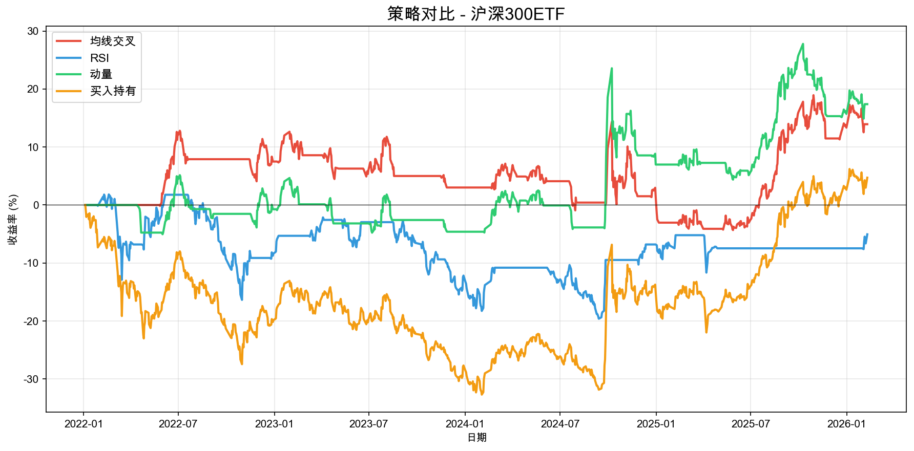 策略对比