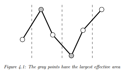 largest triangle one bucket illustration