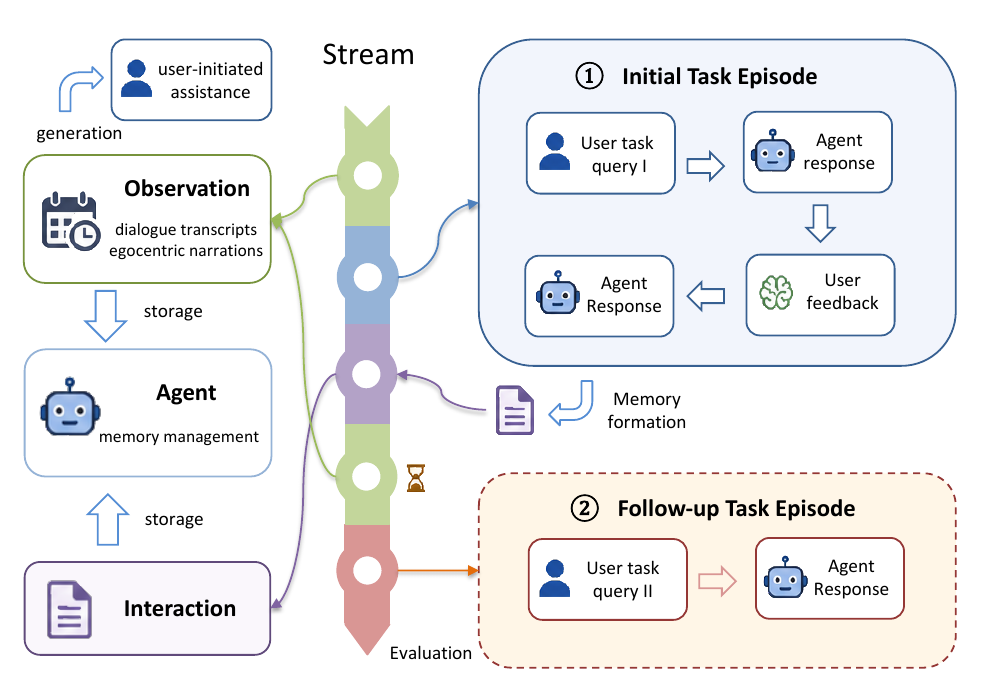 StreamMemBench evaluation workflow