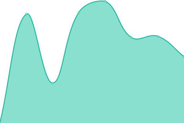 Response time graph