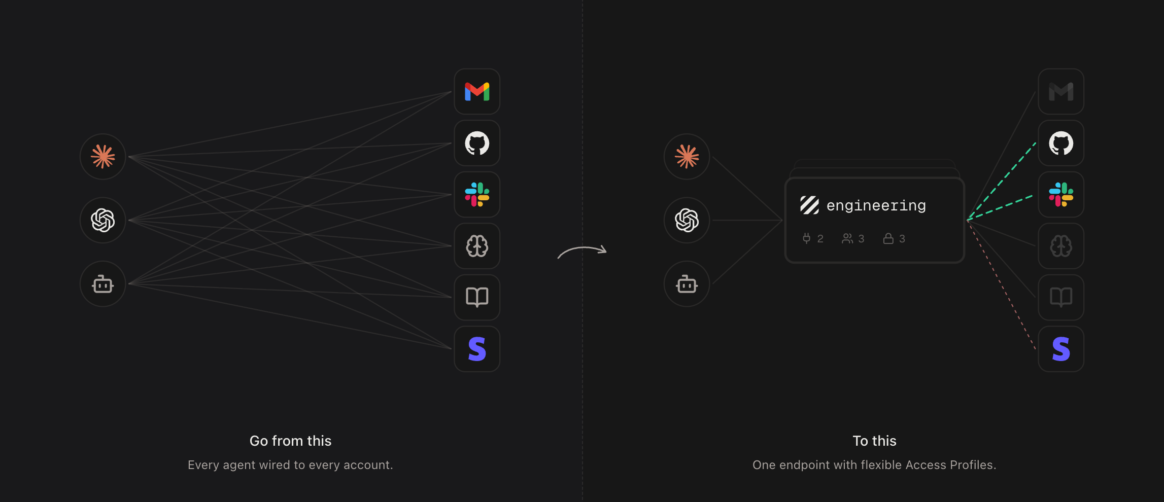 Left: every agent wired directly to every account, each line crossing the others. Right: the same three agents reaching one Lanes Link endpoint, which fans out to Gmail, GitHub, Slack, memory, skills, and a task list through an Access Profile named engineering.