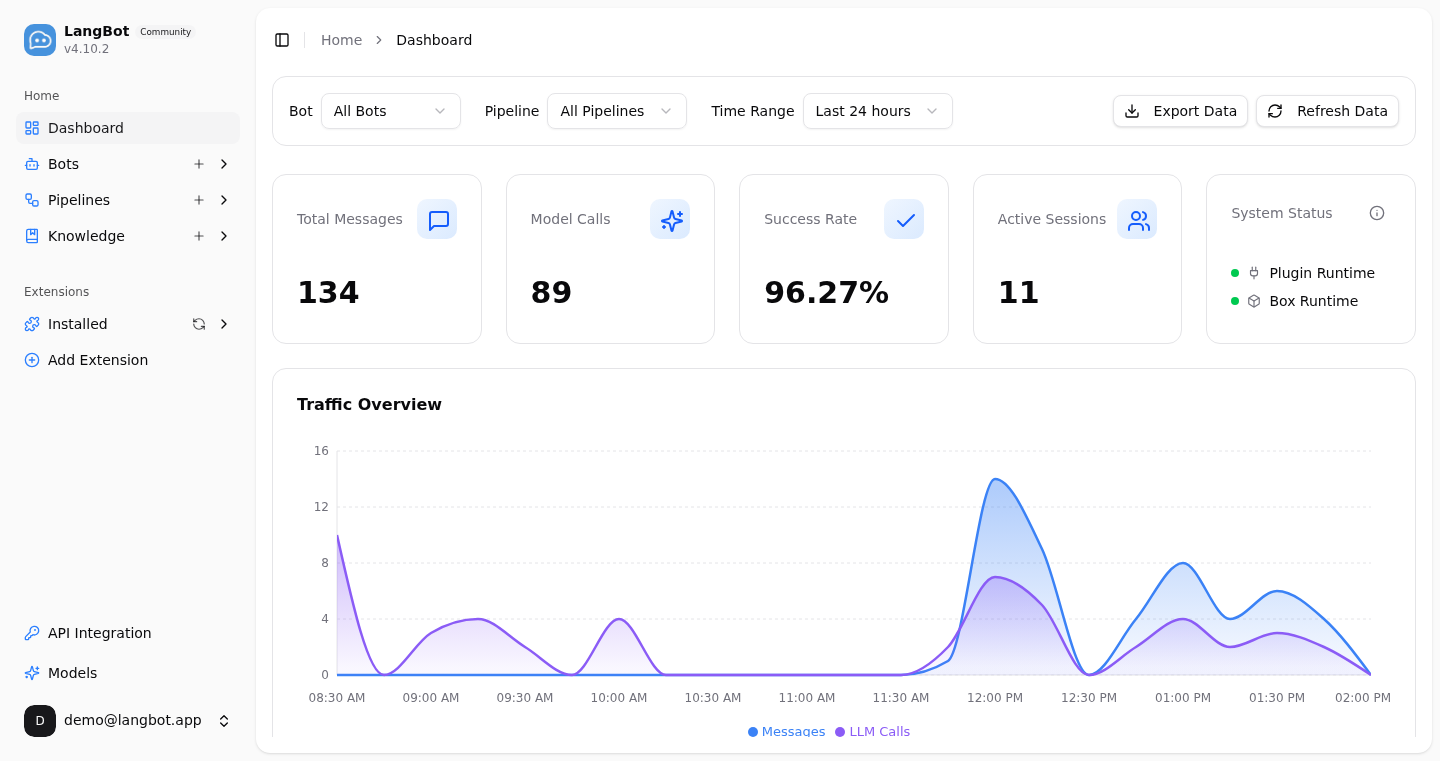 LangBot web management dashboard: real-time monitoring of message volume, model calls, success rate, active sessions and traffic trends