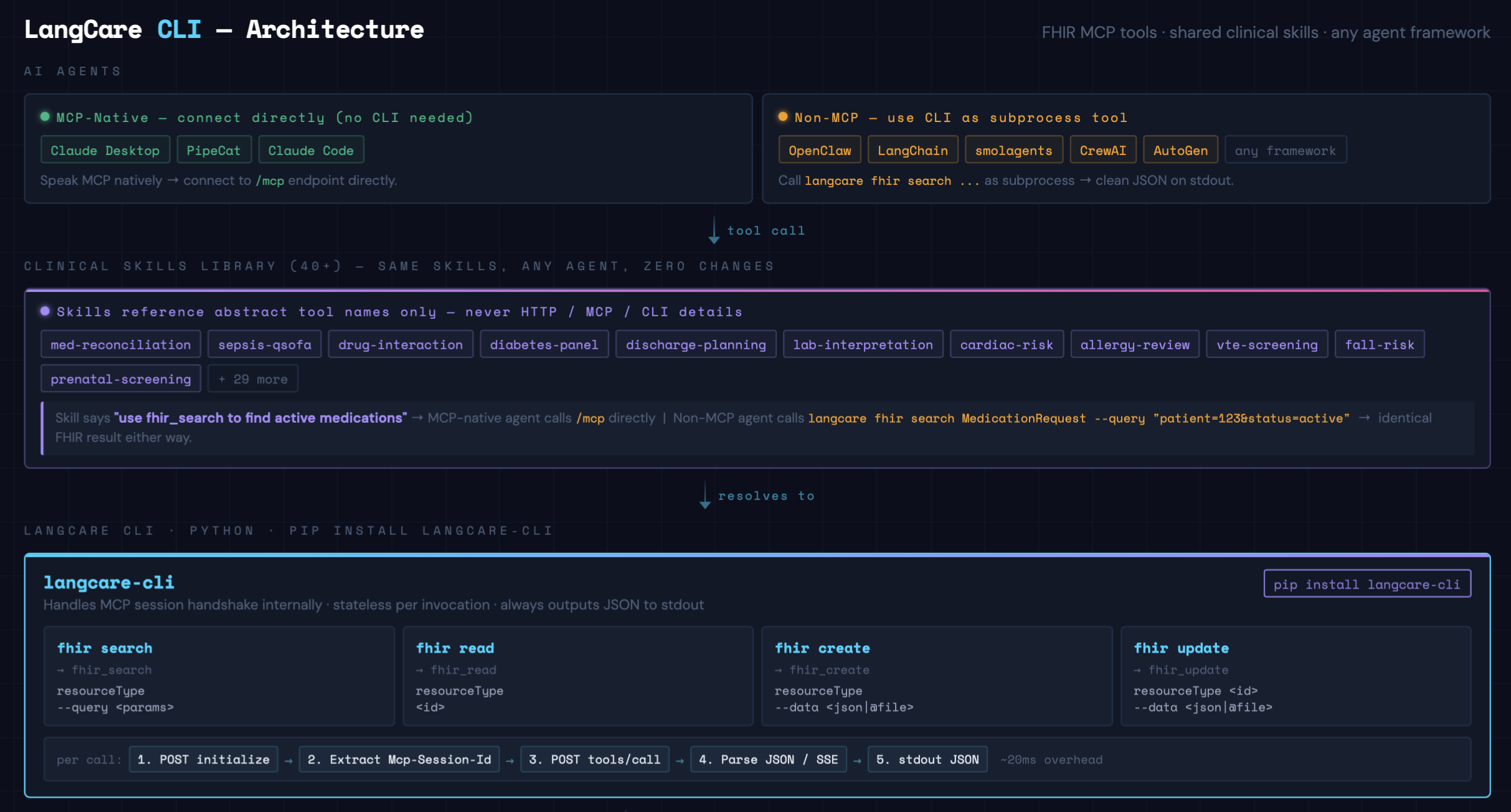 LangCare CLI Architecture