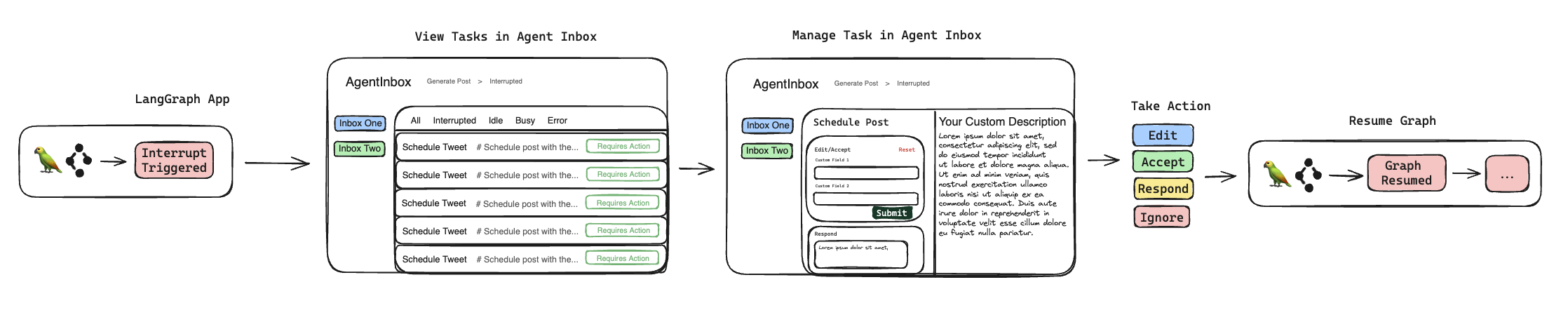 Agent Inbox Diagram