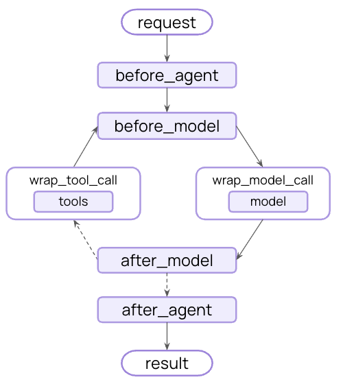 Middleware 在 Agent Loop 中的位置