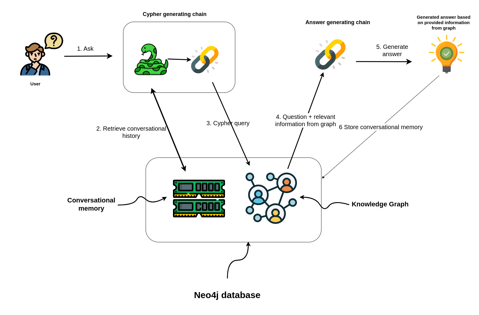 Workflow diagram illustrating the process of a user asking a question, generating a Cypher query, retrieving conversational history, executing the query on a Neo4j database, generating an answer, and storing conversational memory.