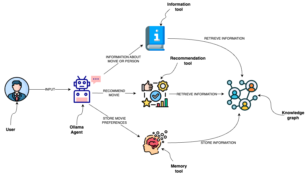 Diagram illustrating the workflow of the Neo4j semantic layer with an agent interacting with tools like Information, Recommendation, and Memory, connected to a knowledge graph.